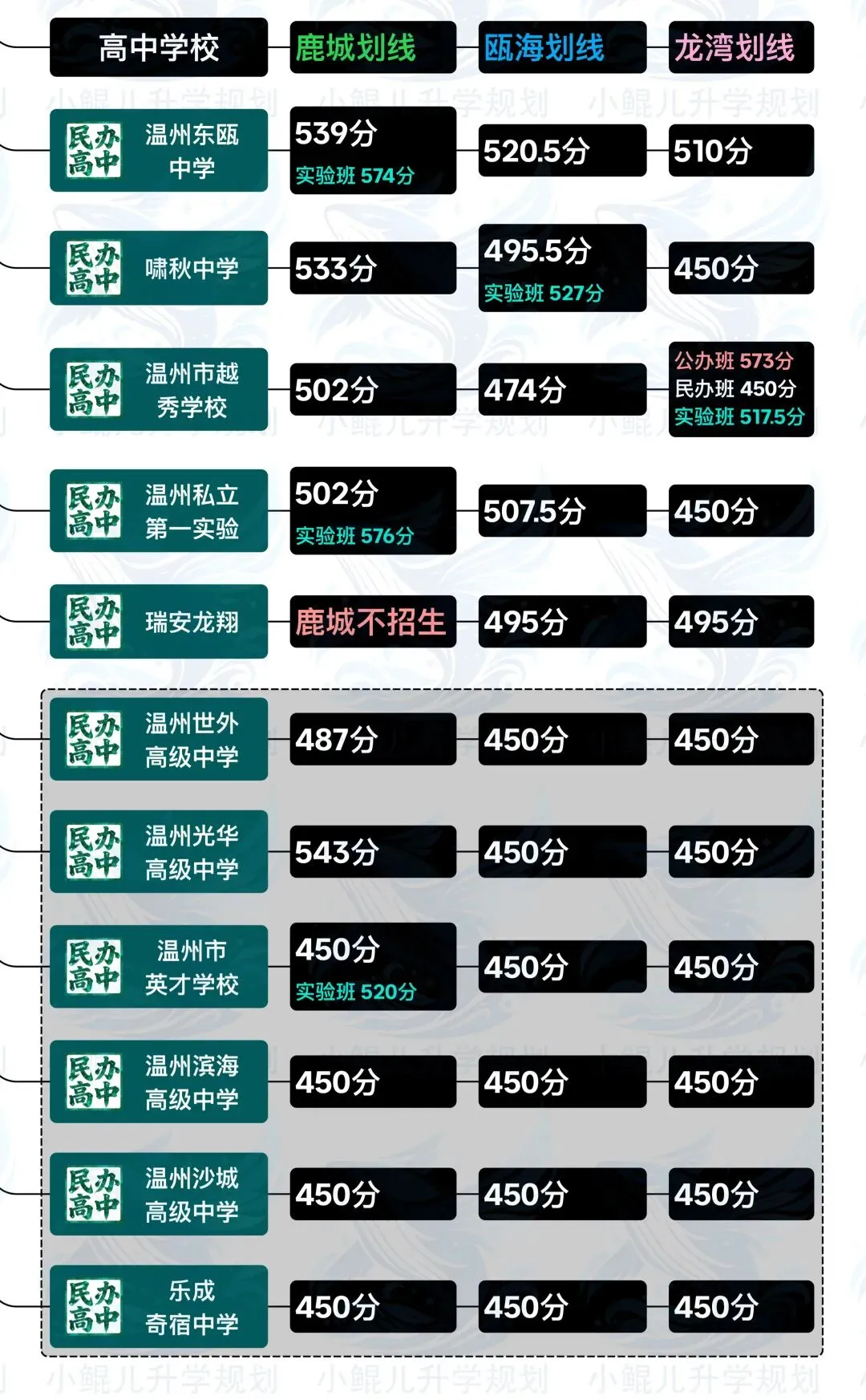 温州中考分数线,三区对比. 第3张