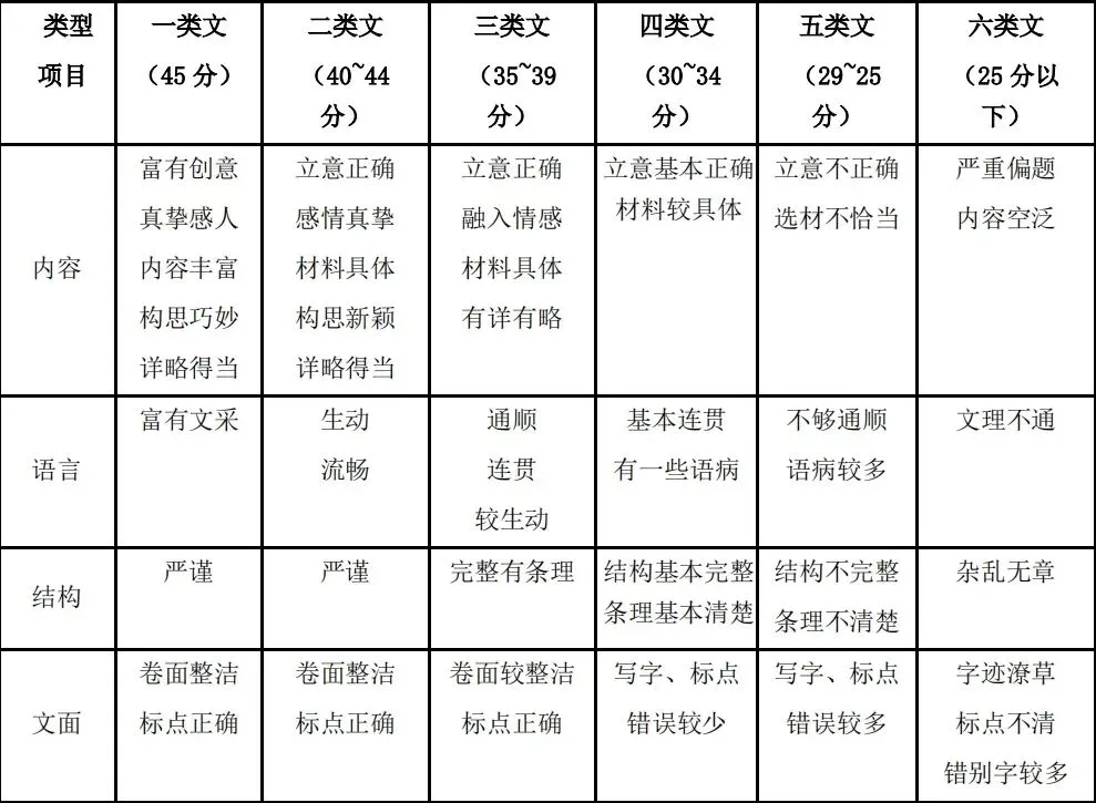 近10年深圳中考语文作文题!及评分标准、命题解析! 第15张