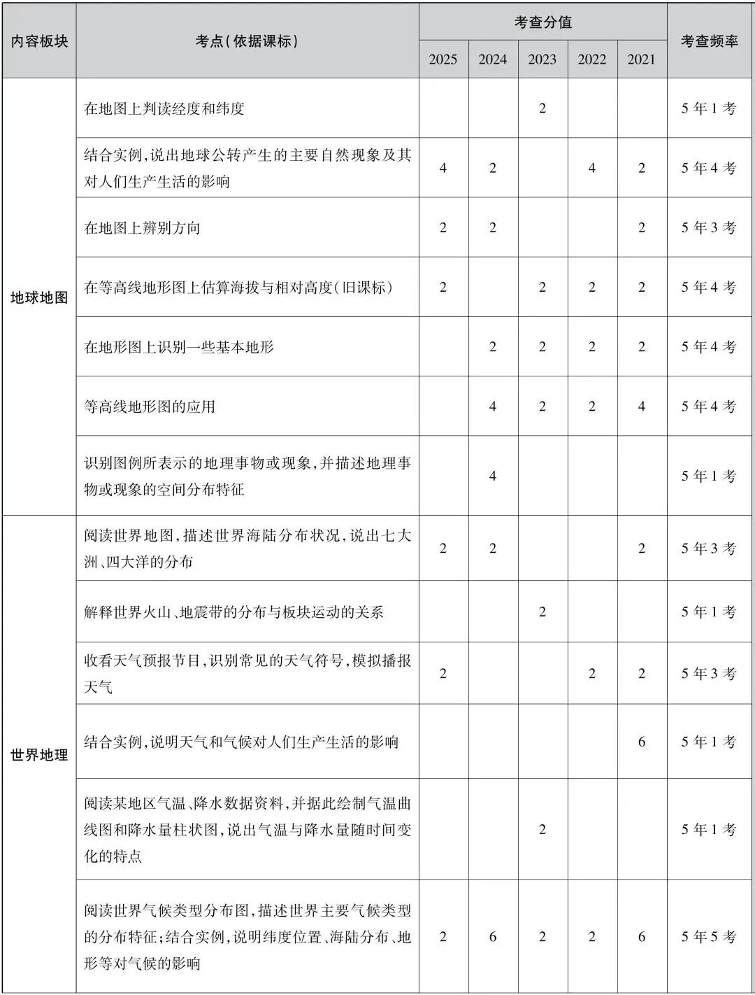 想要中考备考弯道超车,怎能忽视近五年真题剖析? 第2张