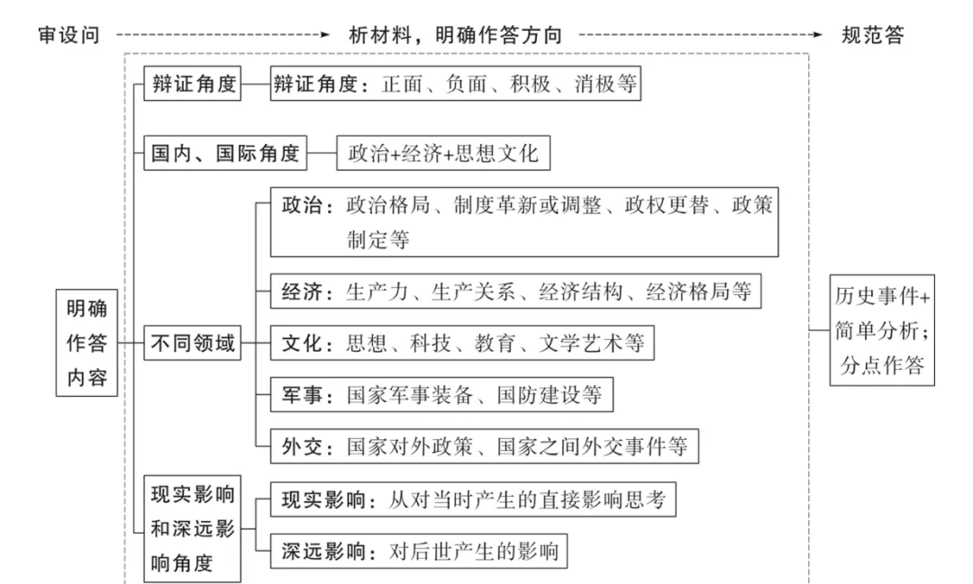 中考历史二轮复习 | “小切口”题型解题方法专训(附典例+答题模板),高分必备! 第3张