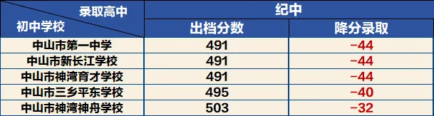 同样上纪中,中考分数差了50分? 第4张
