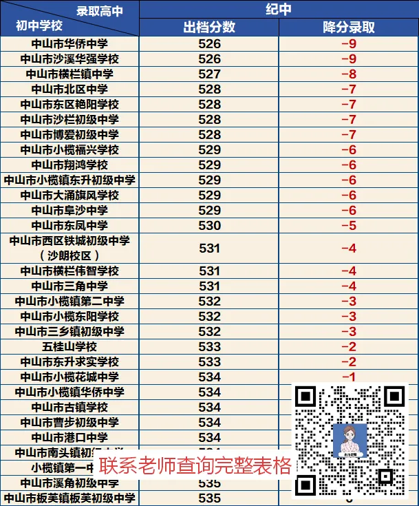 同样上纪中,中考分数差了50分? 第7张