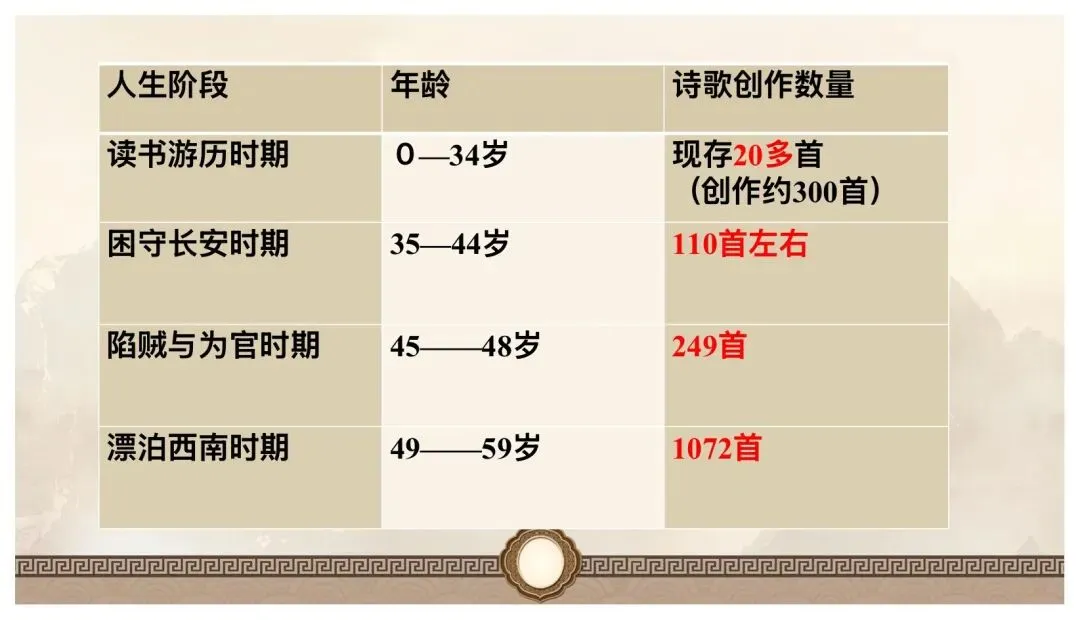 中考杜甫群诗阅读复习这样讲太赞了! 第6张