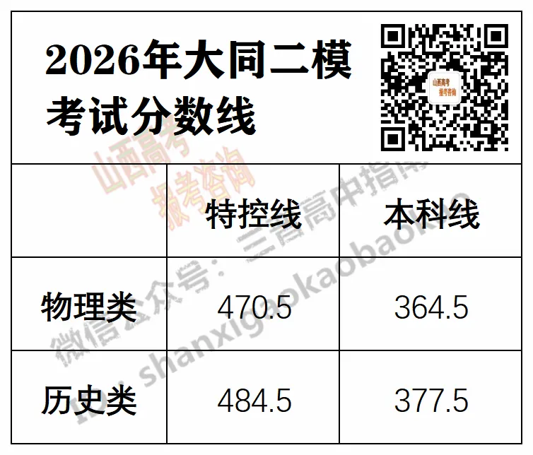 2026年4月山西各地模考分数线最全汇总!附送试题与答案 第9张