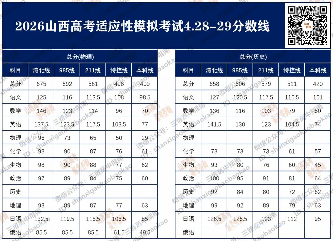 2026年4月山西各地模考分数线最全汇总!附送试题与答案 第10张