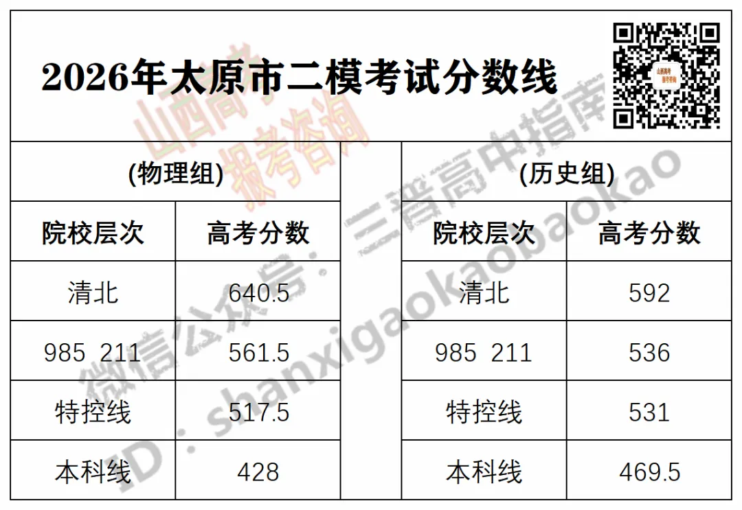 2026年4月山西各地模考分数线最全汇总!附送试题与答案 第11张