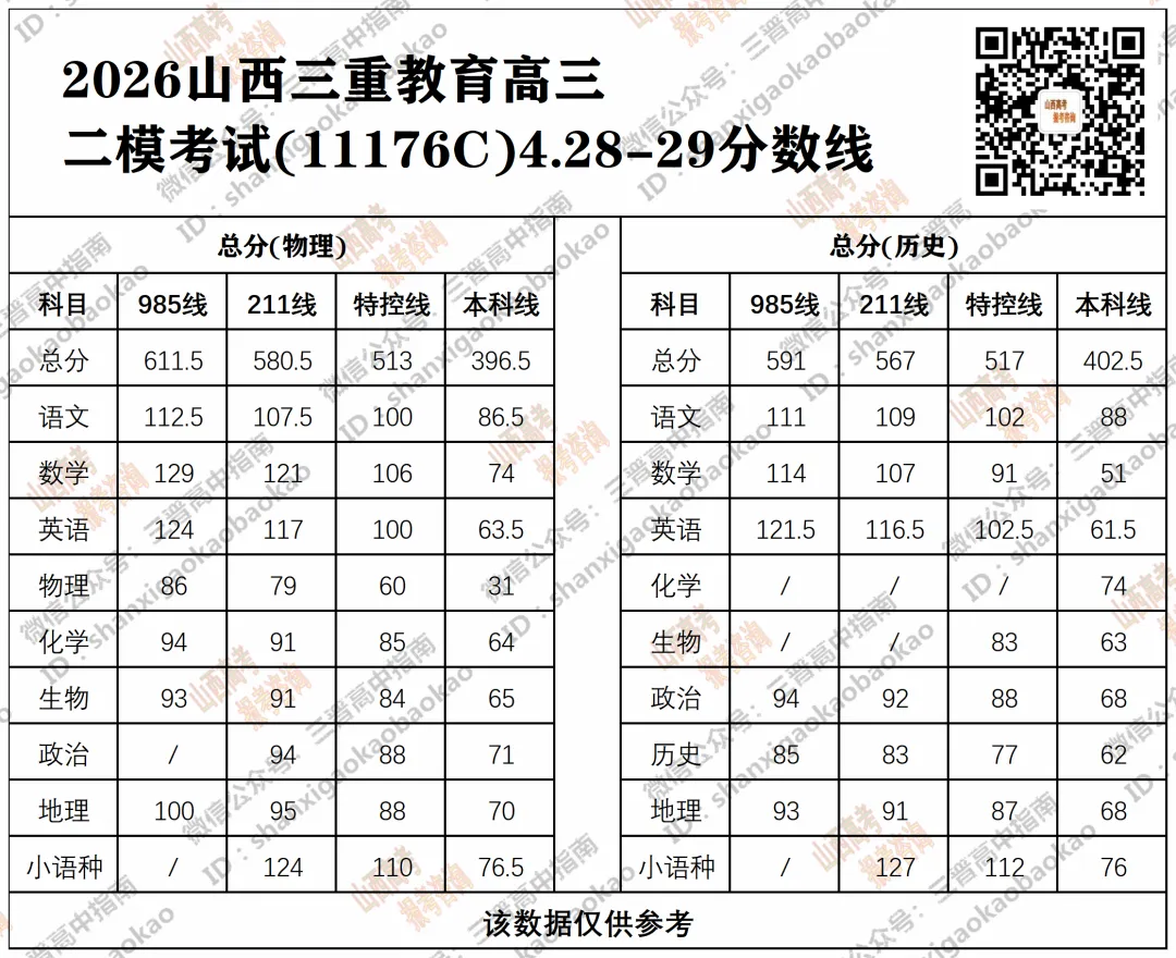 2026年4月山西各地模考分数线最全汇总!附送试题与答案 第13张