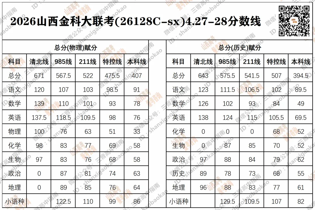 2026年4月山西各地模考分数线最全汇总!附送试题与答案 第14张