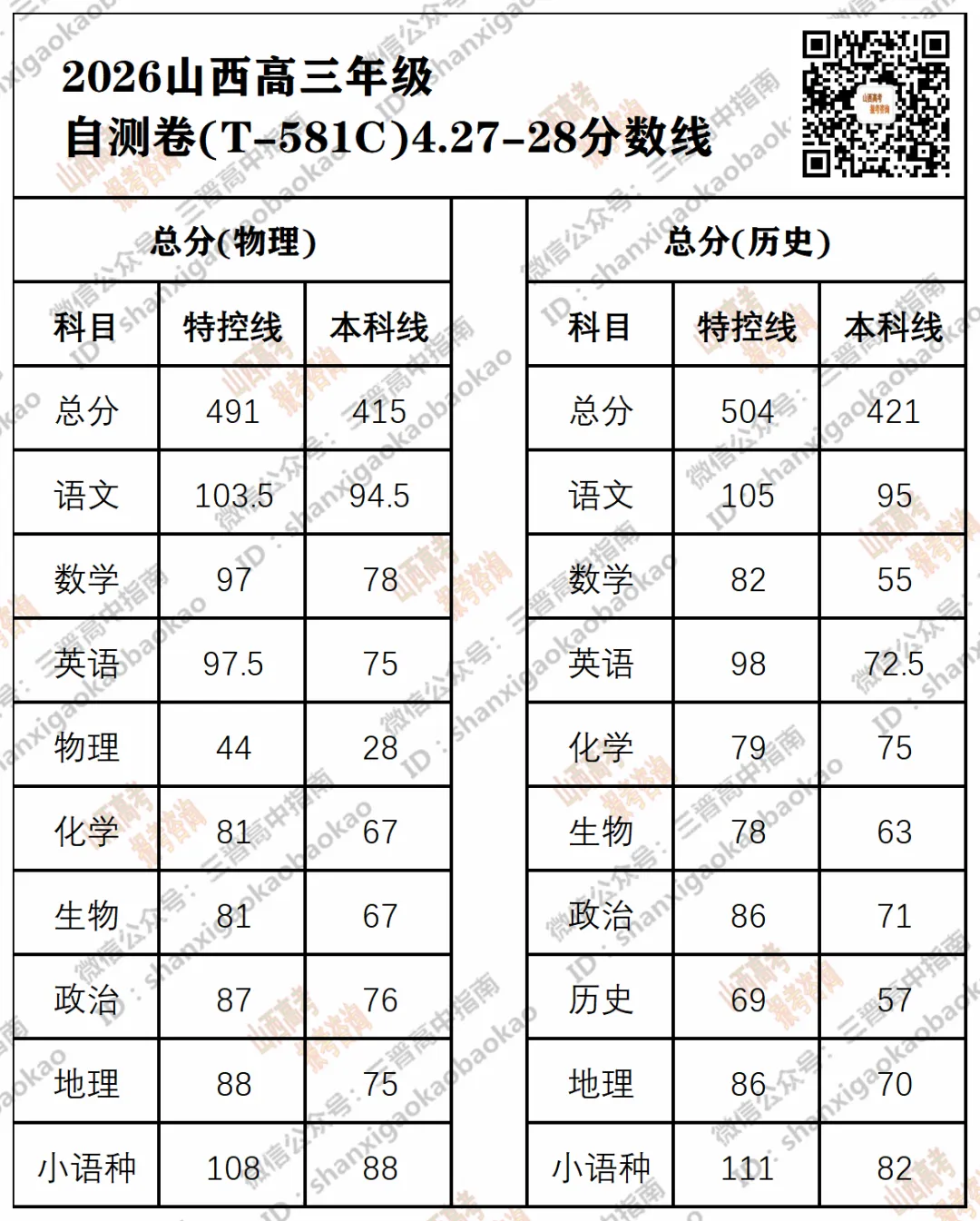 2026年4月山西各地模考分数线最全汇总!附送试题与答案 第15张