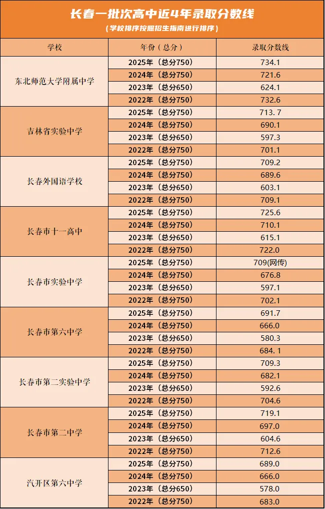 长春近四年高中录取分数线大汇总!中考二模出分速度参照 第3张