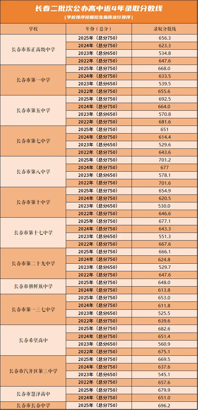 长春近四年高中录取分数线大汇总!中考二模出分速度参照 第7张