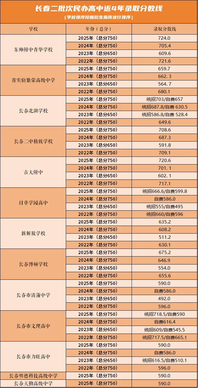 长春近四年高中录取分数线大汇总!中考二模出分速度参照 第11张