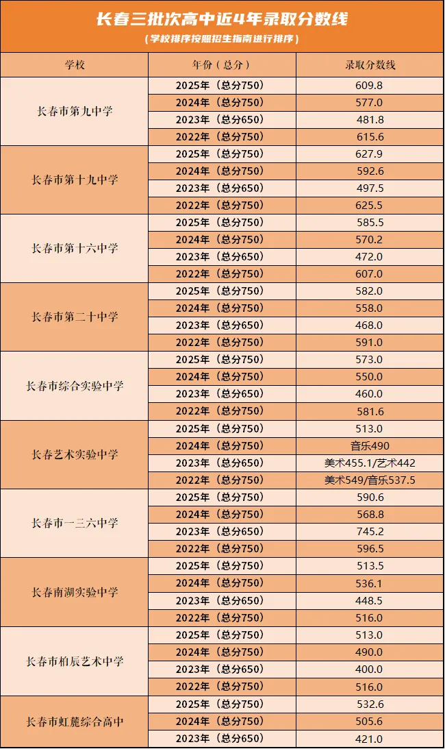 长春近四年高中录取分数线大汇总!中考二模出分速度参照 第15张
