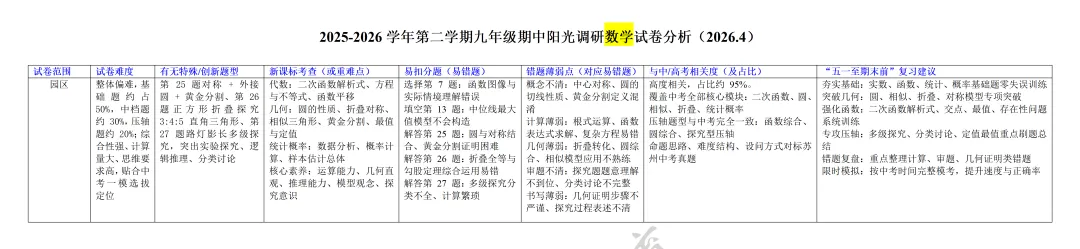 2025-2026学年初三数学一模试卷分析(园区、姑苏、吴吴相、新区) 第2张