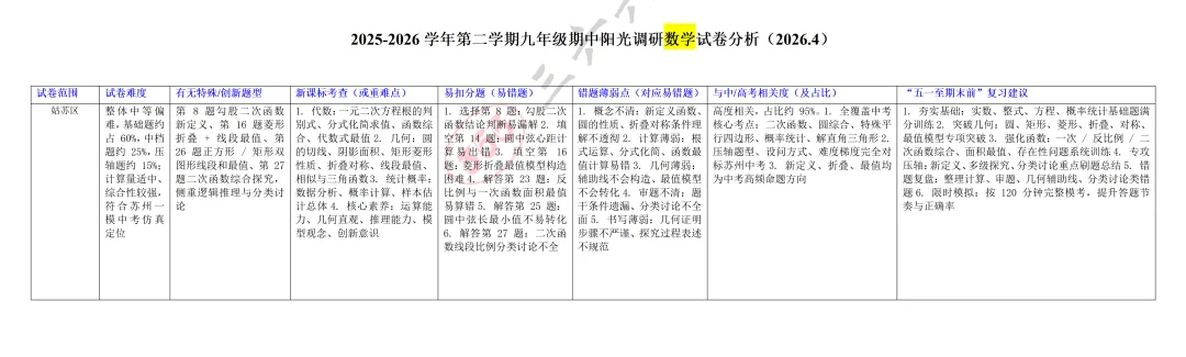 2025-2026学年初三数学一模试卷分析(园区、姑苏、吴吴相、新区) 第3张