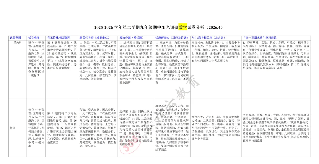 2025-2026学年初三数学一模试卷分析(园区、姑苏、吴吴相、新区) 第4张