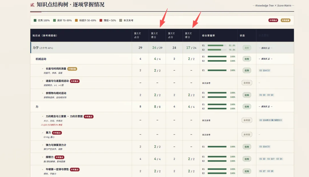 北京中考一模刚刚出分了——我用一周做了个参谋工具,帮你定位要补的知识点 第3张