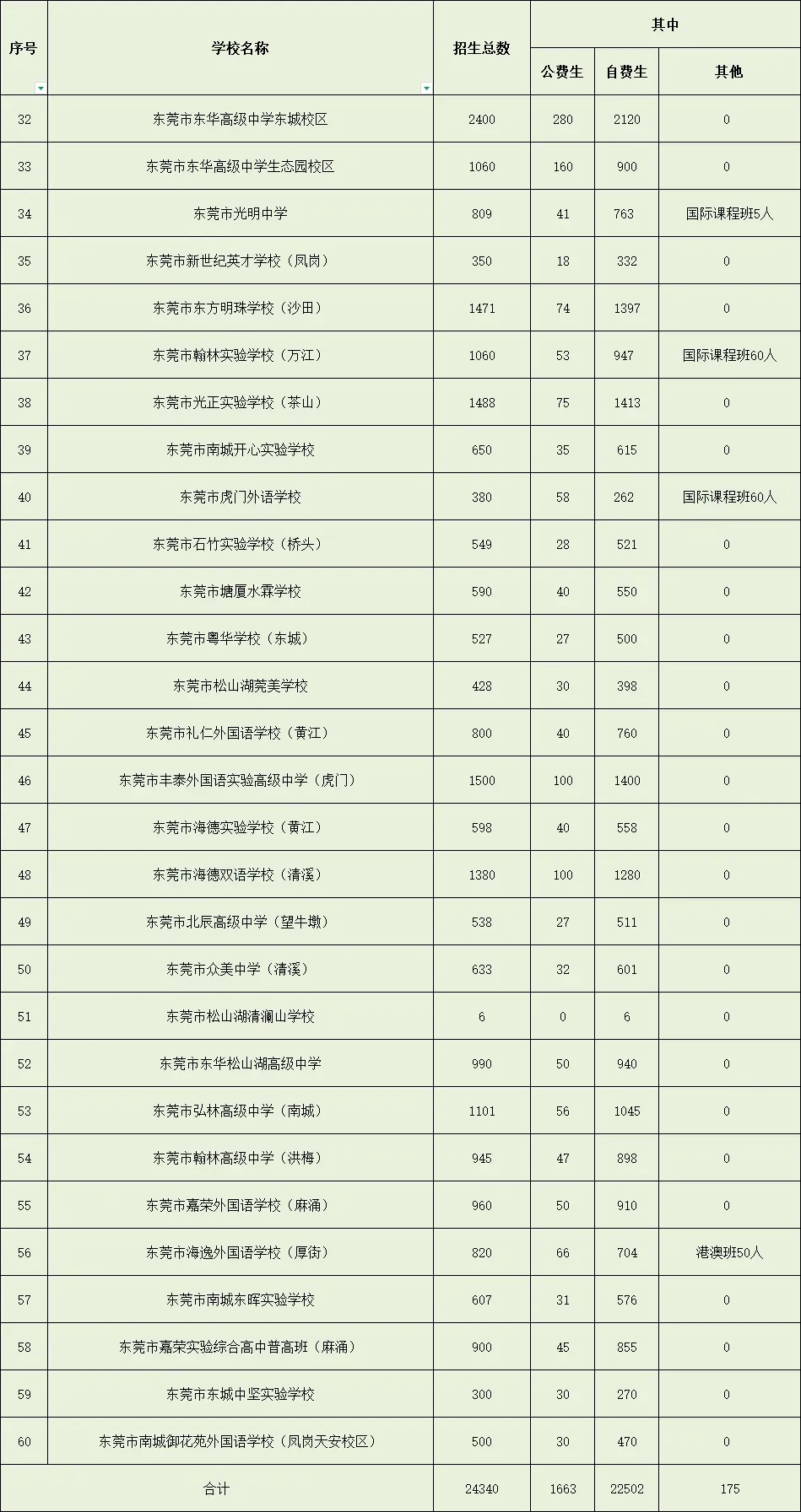 东莞今年9.61万人中考!高中招生计划公布→ 第2张
