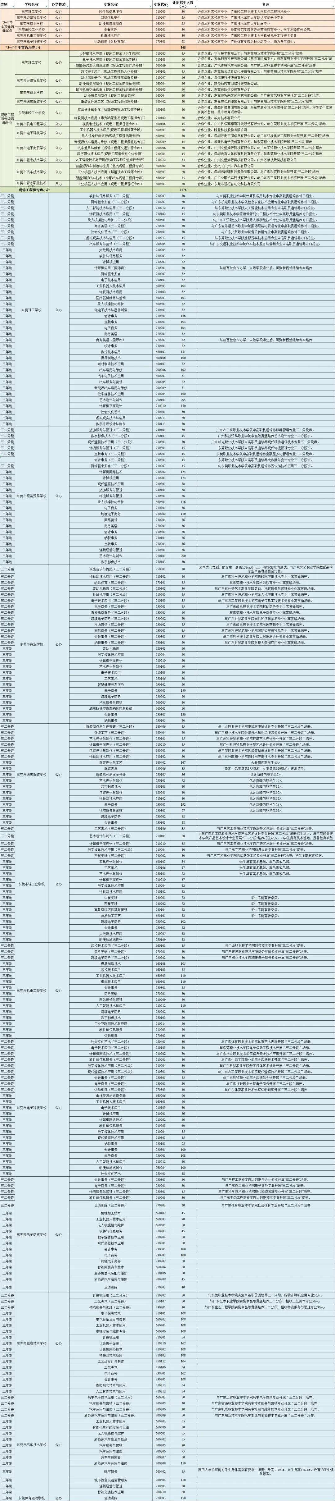 东莞今年9.61万人中考!高中招生计划公布→ 第4张