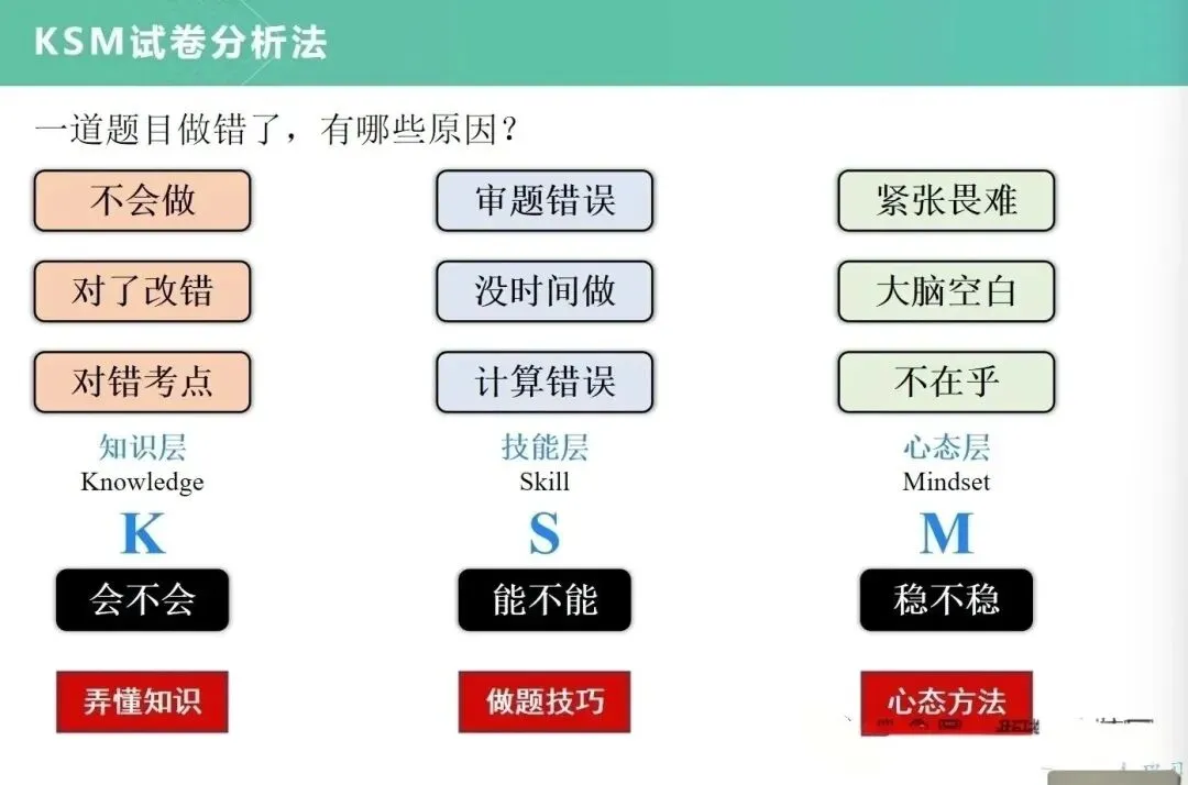 中考二模后数学怎么实现从70分到108分的跨越? 第1张