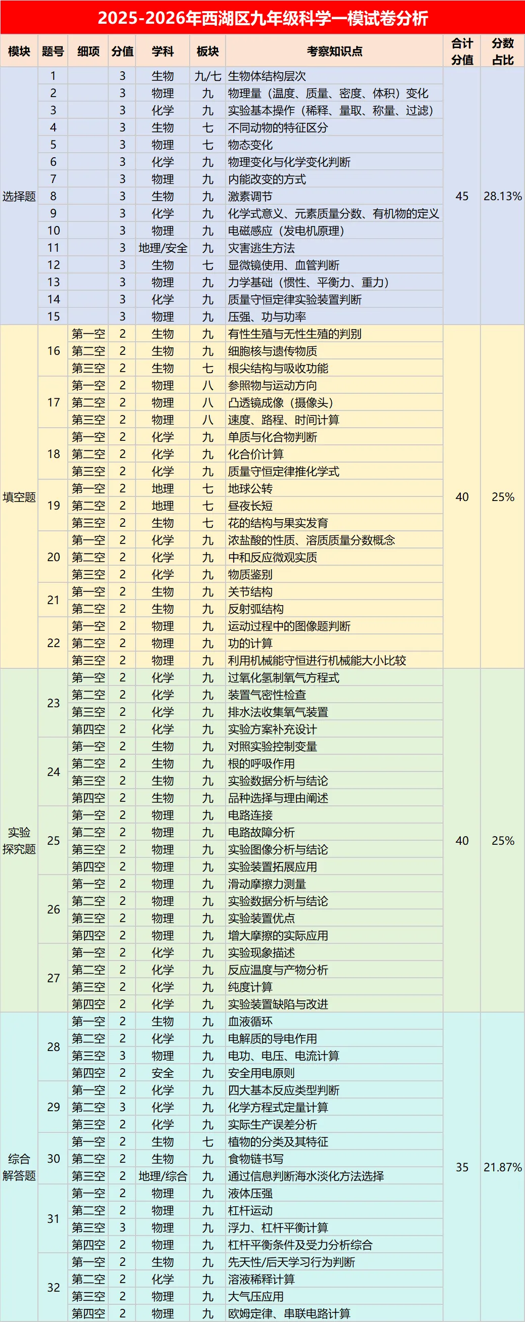 2026西湖区九年级科学一模试卷分析!考点、难度、备考方向全拆解,初三生必看! 第11张