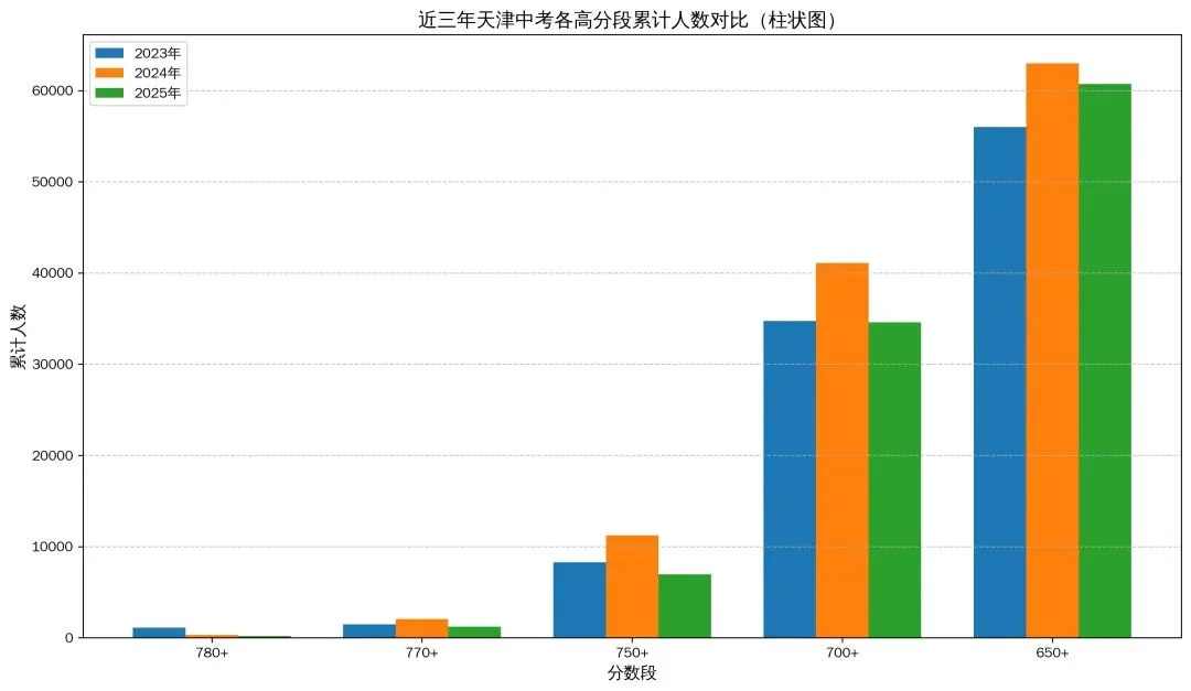 【天津中考大改革】天津中考2023-2025一分一档表一览,2026年天津趋势预测,天津这些考生可享优待!速看条件! 第1张