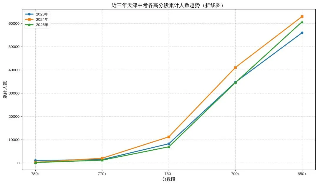 【天津中考大改革】天津中考2023-2025一分一档表一览,2026年天津趋势预测,天津这些考生可享优待!速看条件! 第2张