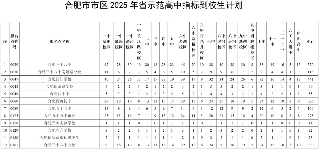 2025年合肥中考部分初中省示范高中指标到校计划数、最低分数线汇总!26届可参考 第3张