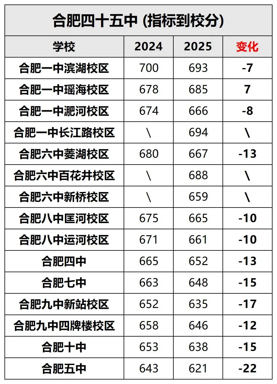 2025年合肥中考部分初中省示范高中指标到校计划数、最低分数线汇总!26届可参考 第9张
