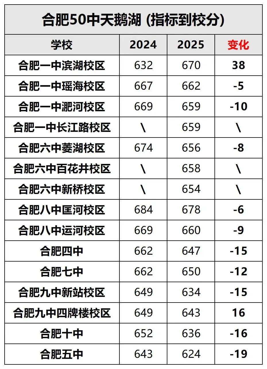 2025年合肥中考部分初中省示范高中指标到校计划数、最低分数线汇总!26届可参考 第10张