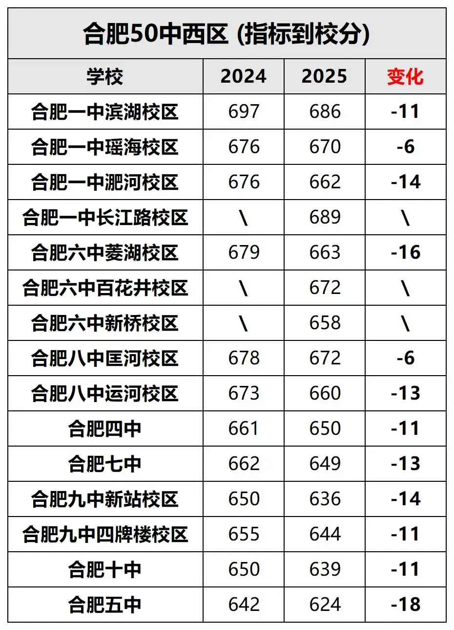 2025年合肥中考部分初中省示范高中指标到校计划数、最低分数线汇总!26届可参考 第11张
