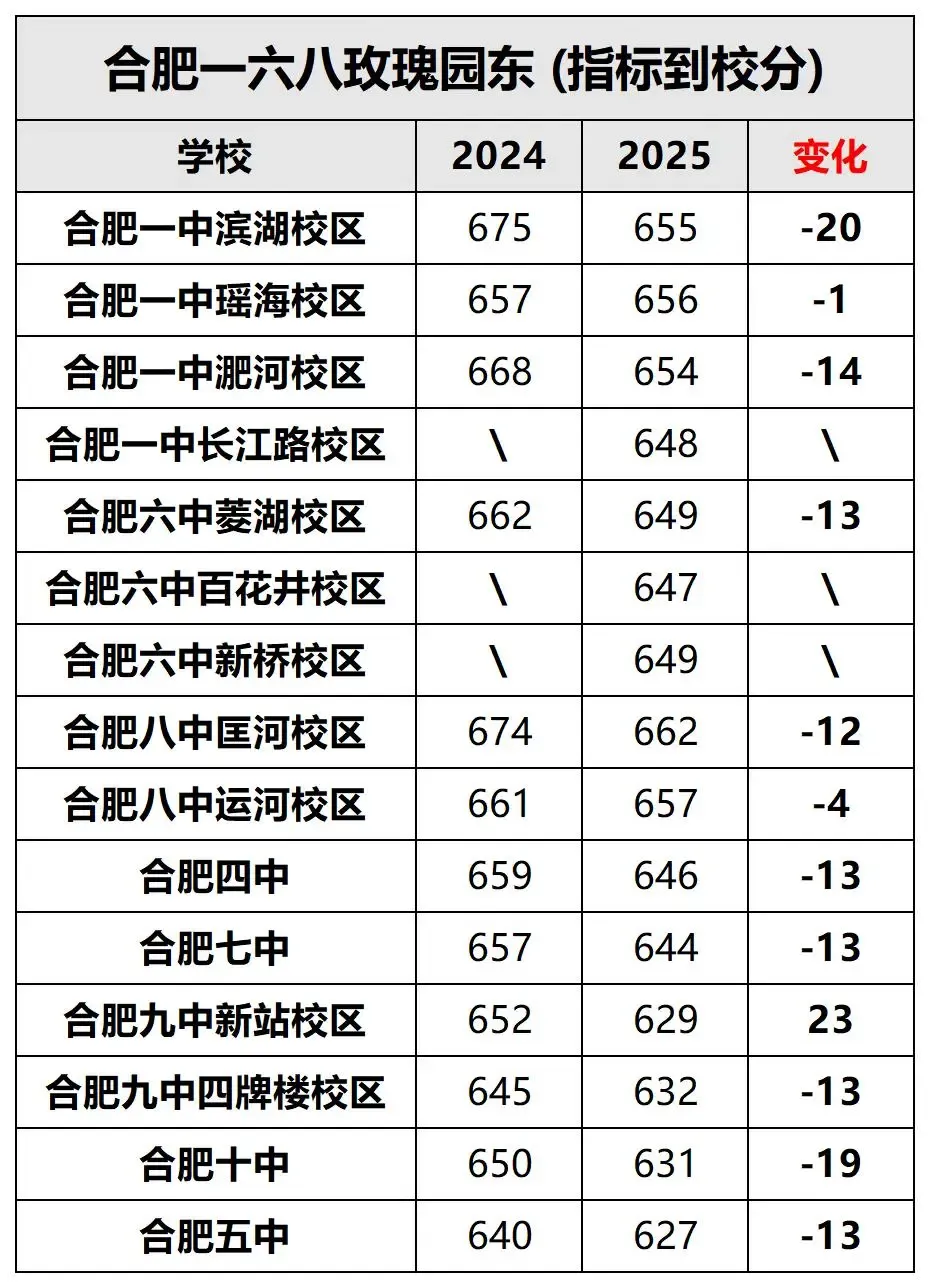 2025年合肥中考部分初中省示范高中指标到校计划数、最低分数线汇总!26届可参考 第12张