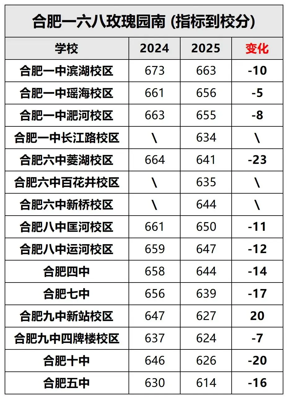 2025年合肥中考部分初中省示范高中指标到校计划数、最低分数线汇总!26届可参考 第13张