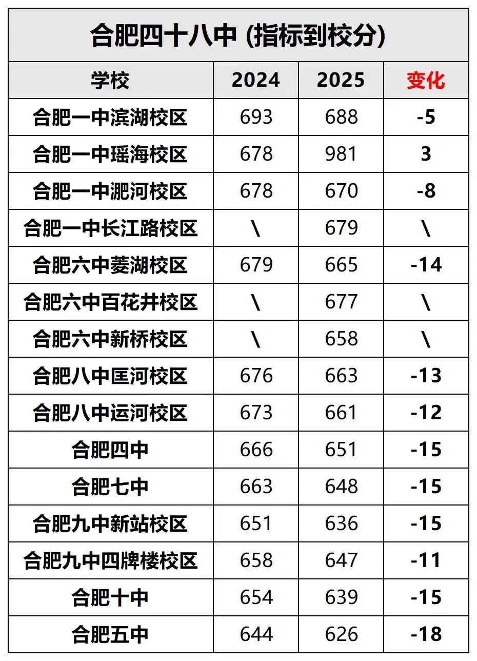 2025年合肥中考部分初中省示范高中指标到校计划数、最低分数线汇总!26届可参考 第14张