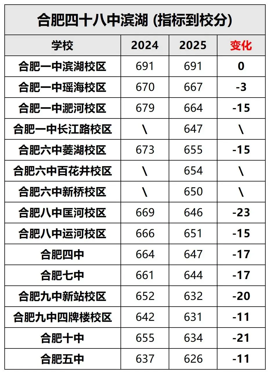 2025年合肥中考部分初中省示范高中指标到校计划数、最低分数线汇总!26届可参考 第15张
