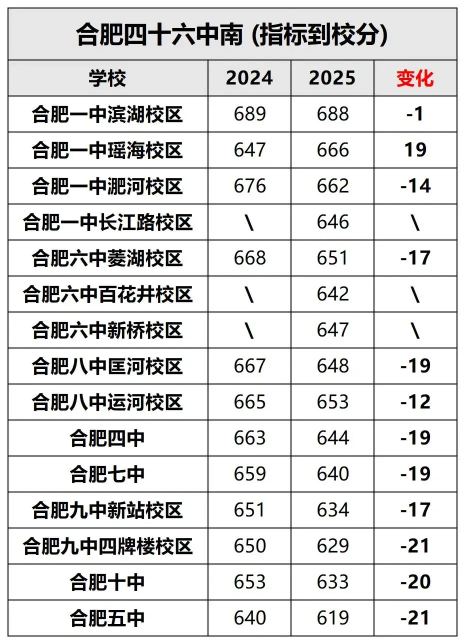 2025年合肥中考部分初中省示范高中指标到校计划数、最低分数线汇总!26届可参考 第17张
