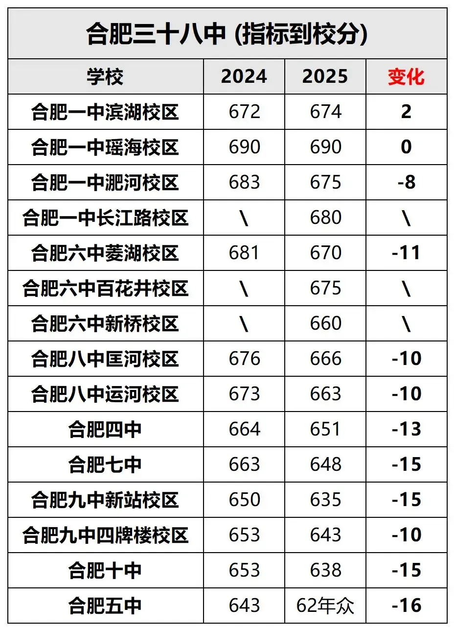 2025年合肥中考部分初中省示范高中指标到校计划数、最低分数线汇总!26届可参考 第18张