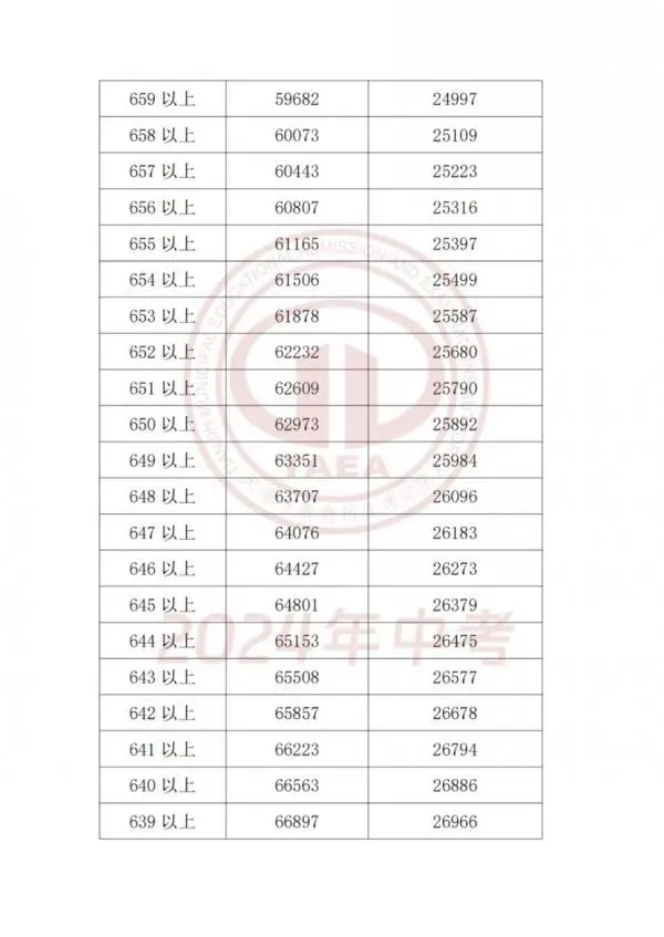【天津中考新政策】天津中考23-25多校录取分数线+一分一档表一览!2026年天津趋势预测:考生人数再创新高,高分段压力或将进一步放大 第25张