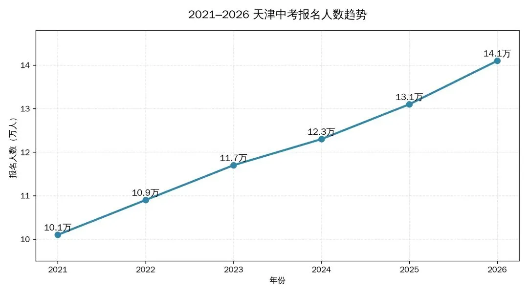 【天津中考新政策】天津中考23-25多校录取分数线+一分一档表一览!2026年天津趋势预测:考生人数再创新高,高分段压力或将进一步放大 第48张