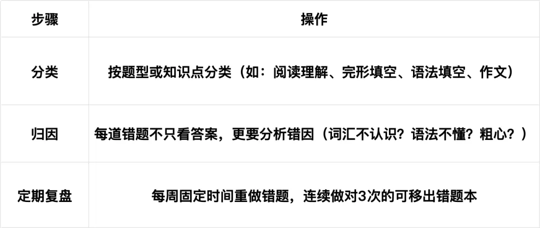 中考英语错题本这样整理,比刷10套卷子还有用! 第7张
