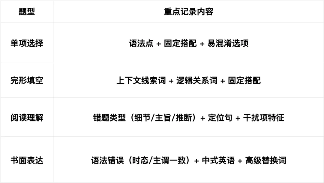 中考英语错题本这样整理,比刷10套卷子还有用! 第8张