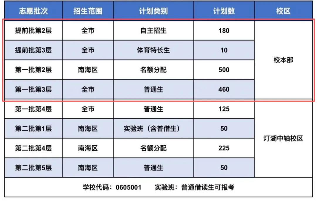 2026年南海中考招生计划汇总,石门新增灯湖中轴校区,公办高中增加2000人! 第2张