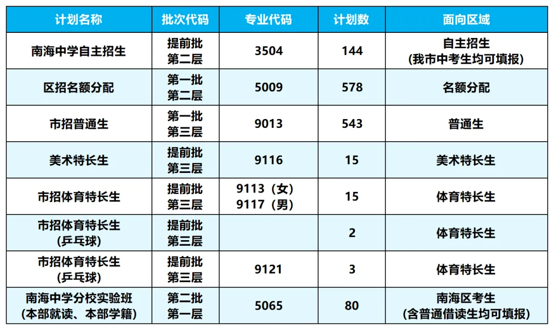 2026年南海中考招生计划汇总,石门新增灯湖中轴校区,公办高中增加2000人! 第4张