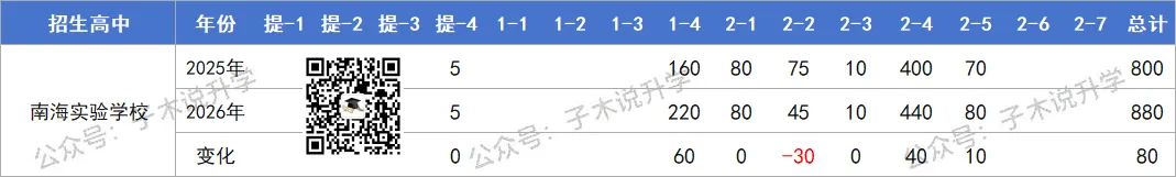 2026年南海中考招生计划汇总,石门新增灯湖中轴校区,公办高中增加2000人! 第7张