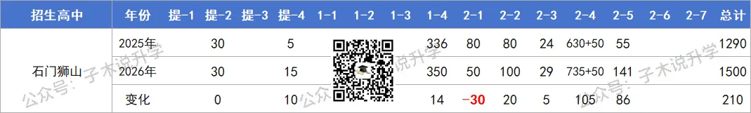 2026年南海中考招生计划汇总,石门新增灯湖中轴校区,公办高中增加2000人! 第13张