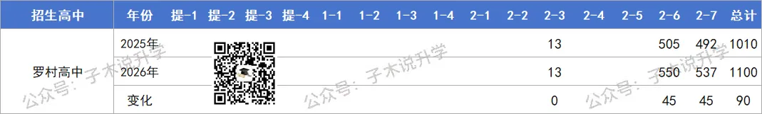 2026年南海中考招生计划汇总,石门新增灯湖中轴校区,公办高中增加2000人! 第20张