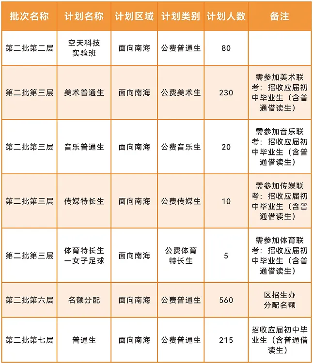 2026年南海中考招生计划汇总,石门新增灯湖中轴校区,公办高中增加2000人! 第25张