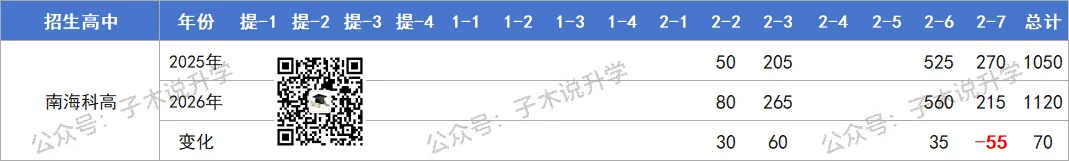 2026年南海中考招生计划汇总,石门新增灯湖中轴校区,公办高中增加2000人! 第26张