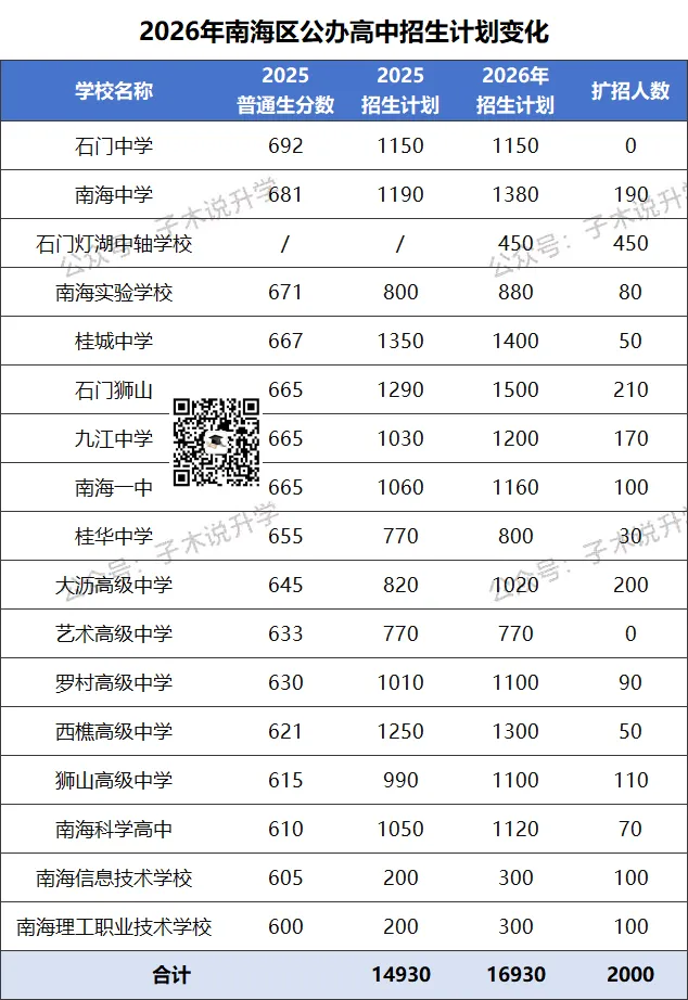 2026年南海中考招生计划汇总,石门新增灯湖中轴校区,公办高中增加2000人! 第27张