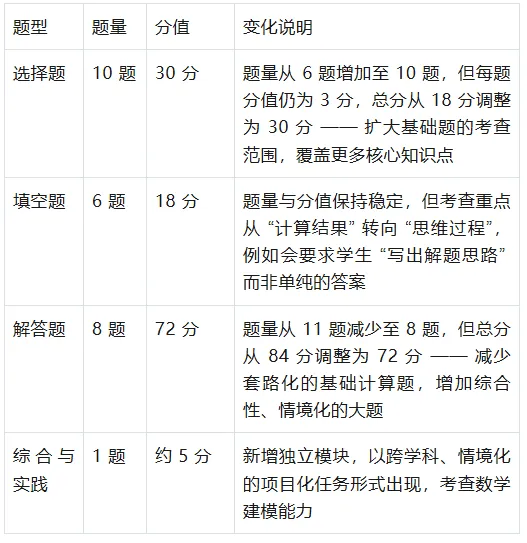 2026 年江西中考语数外三科命题方向深度研究报告 第2张